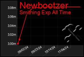 Total Graph of Newbootzer