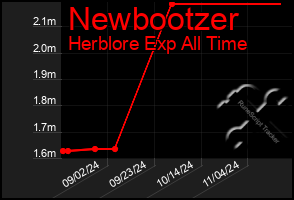 Total Graph of Newbootzer