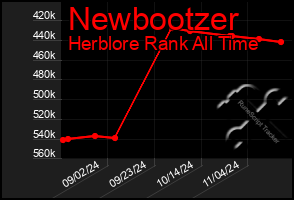 Total Graph of Newbootzer