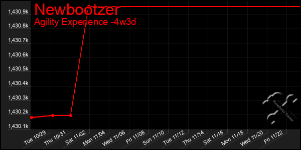 Last 31 Days Graph of Newbootzer