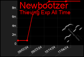 Total Graph of Newbootzer