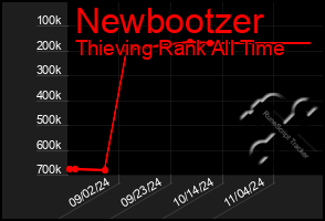 Total Graph of Newbootzer