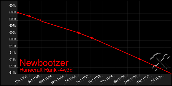 Last 31 Days Graph of Newbootzer