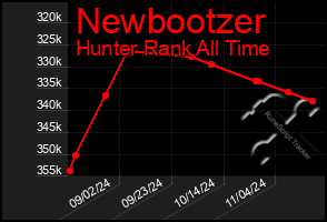 Total Graph of Newbootzer