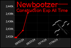 Total Graph of Newbootzer