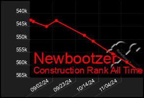 Total Graph of Newbootzer