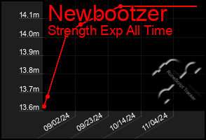 Total Graph of Newbootzer