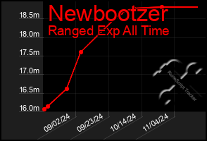 Total Graph of Newbootzer