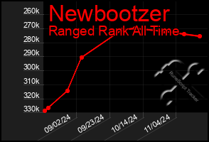 Total Graph of Newbootzer