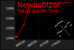 Total Graph of Newbootzer