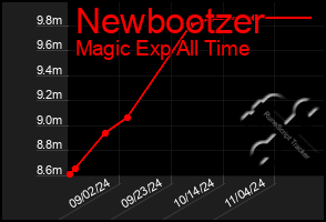 Total Graph of Newbootzer