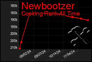 Total Graph of Newbootzer