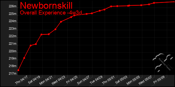Last 31 Days Graph of Newbornskill