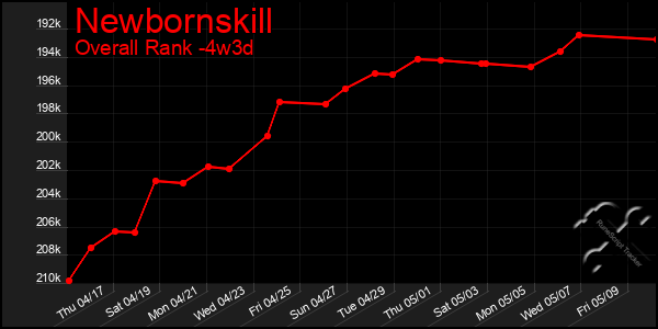 Last 31 Days Graph of Newbornskill