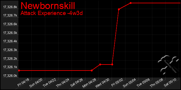 Last 31 Days Graph of Newbornskill