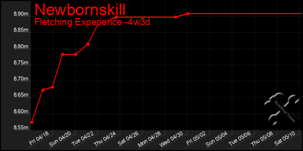 Last 31 Days Graph of Newbornskill