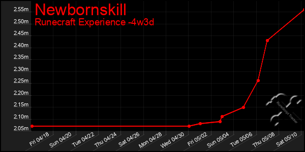 Last 31 Days Graph of Newbornskill