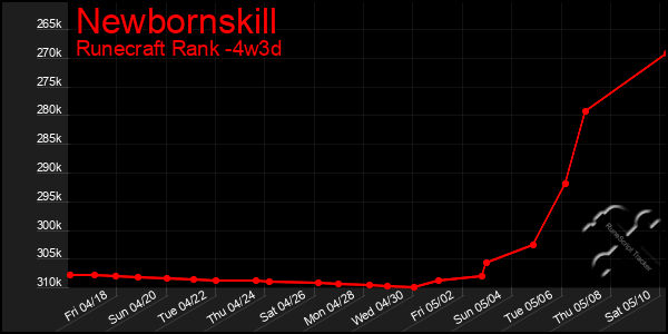 Last 31 Days Graph of Newbornskill