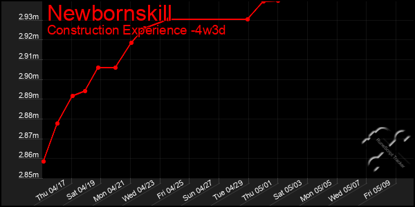 Last 31 Days Graph of Newbornskill