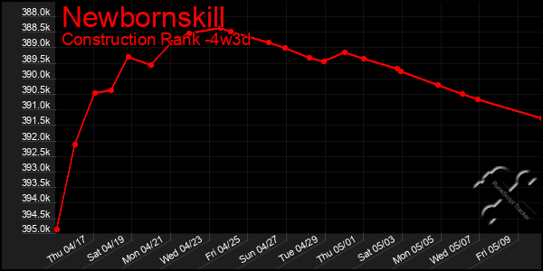 Last 31 Days Graph of Newbornskill