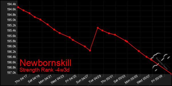 Last 31 Days Graph of Newbornskill