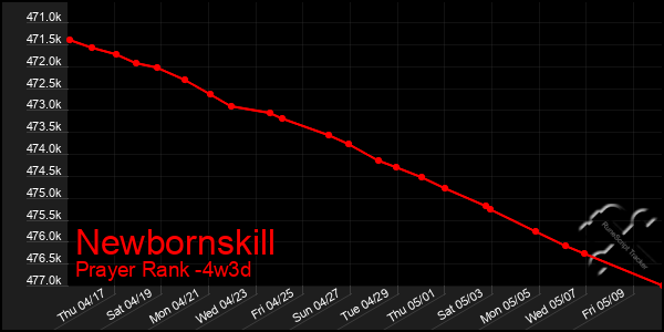 Last 31 Days Graph of Newbornskill