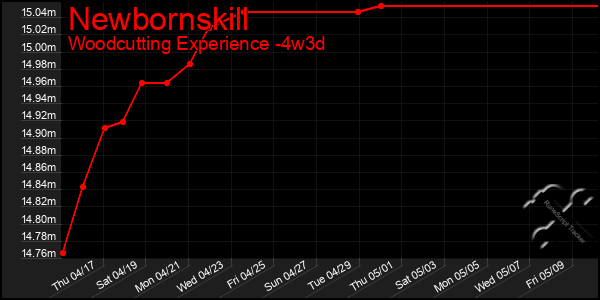 Last 31 Days Graph of Newbornskill