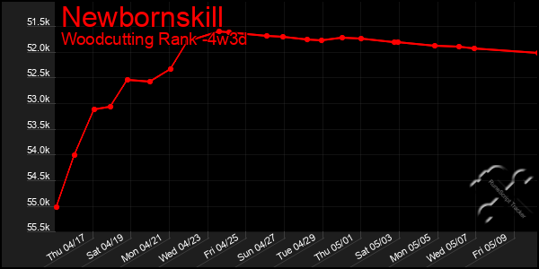 Last 31 Days Graph of Newbornskill