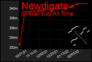 Total Graph of Newdigate