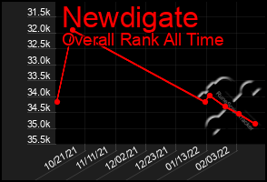 Total Graph of Newdigate