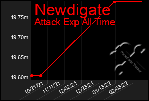 Total Graph of Newdigate