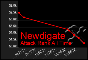 Total Graph of Newdigate