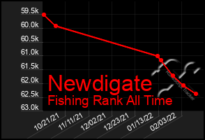 Total Graph of Newdigate