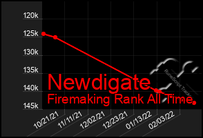Total Graph of Newdigate