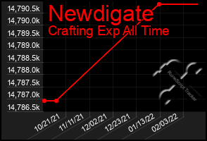 Total Graph of Newdigate