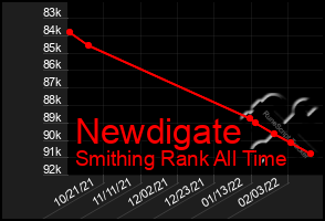 Total Graph of Newdigate