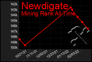 Total Graph of Newdigate