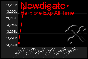Total Graph of Newdigate