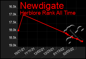 Total Graph of Newdigate