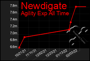 Total Graph of Newdigate