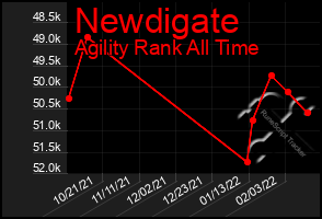 Total Graph of Newdigate