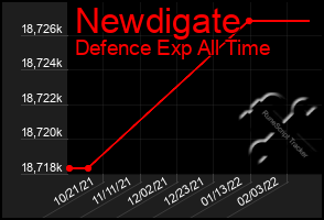 Total Graph of Newdigate
