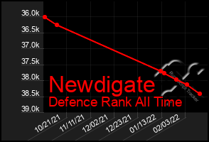 Total Graph of Newdigate