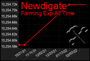 Total Graph of Newdigate
