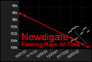 Total Graph of Newdigate