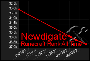 Total Graph of Newdigate