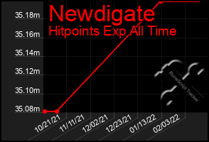 Total Graph of Newdigate