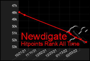 Total Graph of Newdigate