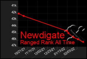 Total Graph of Newdigate