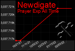 Total Graph of Newdigate